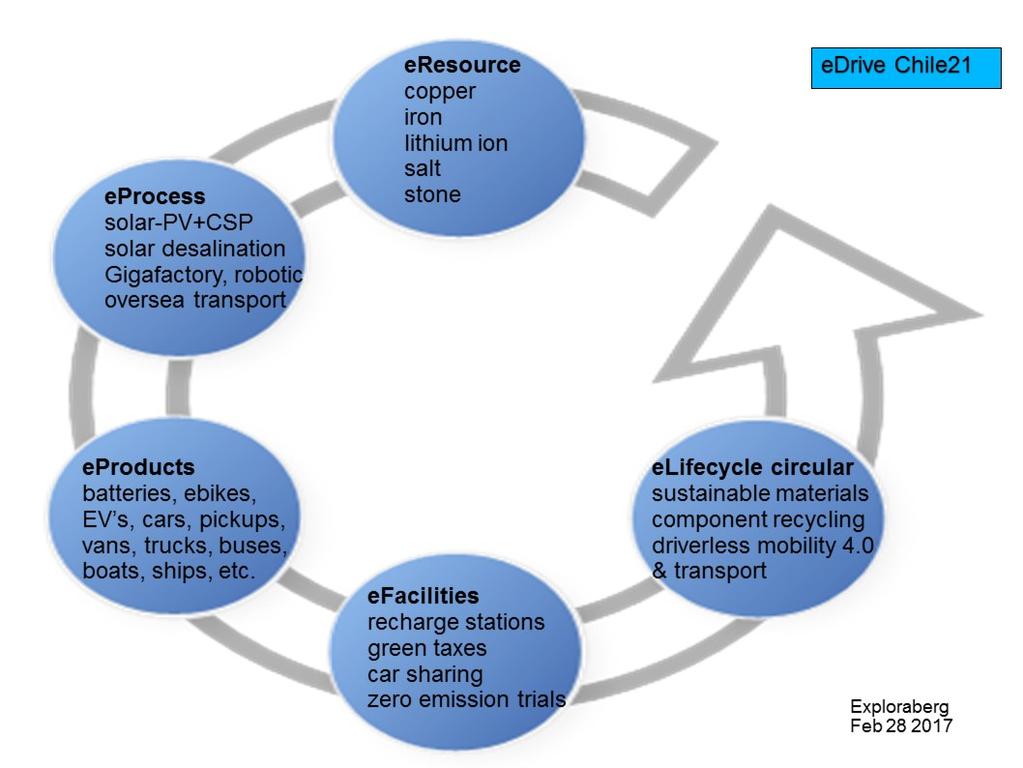 Industria circular y 4.0.