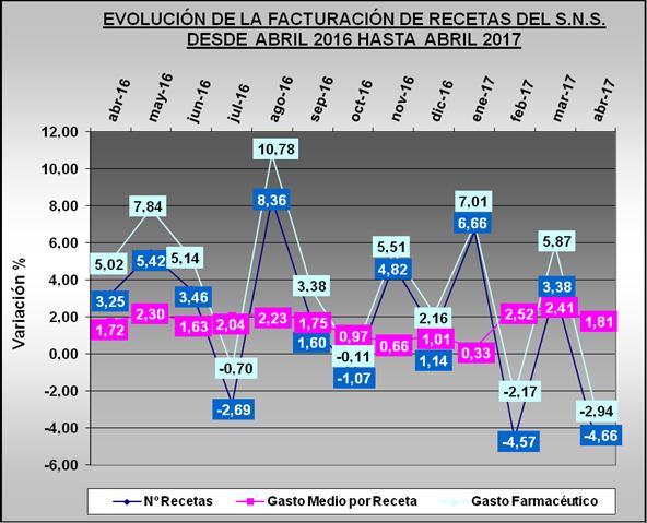 ACUMULADO ENERO-ABRIL OBSERVATORIO Comparación de los cuatro primeros meses de los años 2016 y 2017 Indicador 2016 2017 % incremento Número de recetas 303.211.
