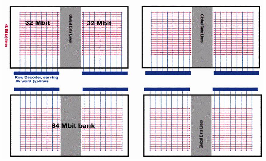 Tecnologías de DRAM Chip típico de 256 Mbits de DRAM, organizado en 4 bancos internos de 64 Mbits cada uno de los cuales se compone de dos mitades