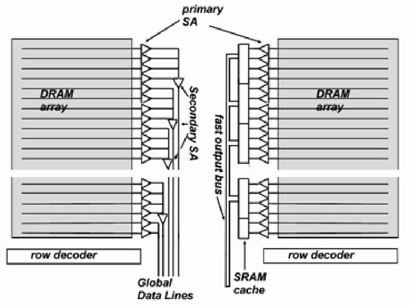Tecnologías de DRAM Arquitectura DRAM Standard comparada con el array SRAM- DRAM combinado. El caché SRAM toma la función de los Sense Amplifiers (SA) secundarios.