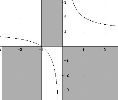 Matemàtiques Estudi de funcions - 2 C Estudi i representació gràfica d'una funció Havíem vist que al fer l'estudi del gràfic d'una funció, conèier els seus punts de tall amb l'ei d'abscisses i fer el