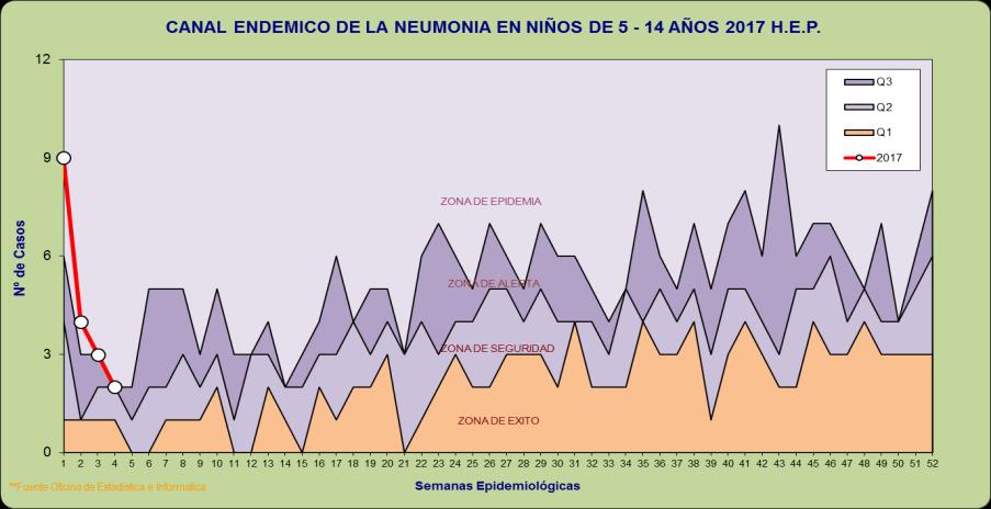 Gráfico, 6, 7 y 8. Canales endémicos de neumonías por grupos de edad. En las 4 primeras S.