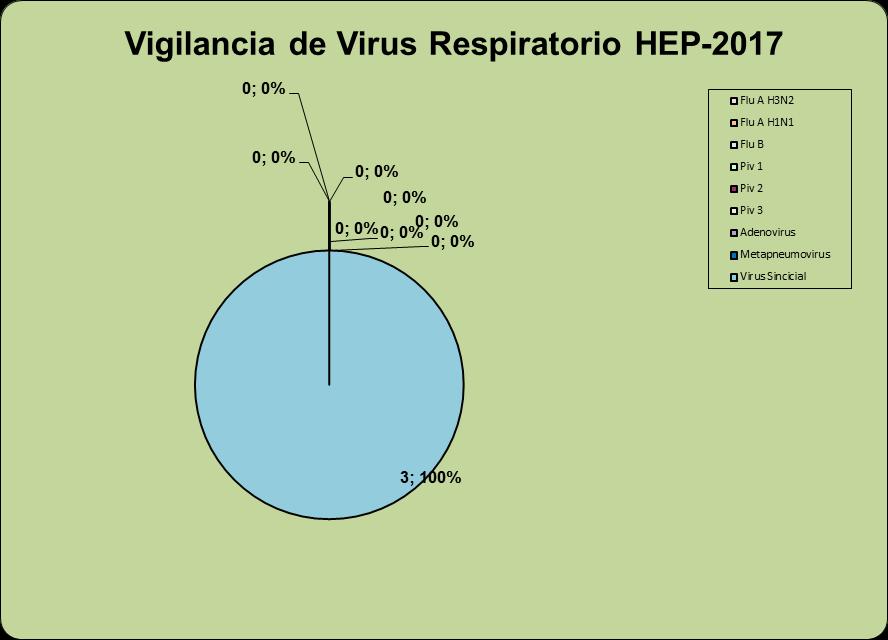 A la fecha se han identificado 3 casos de VSR que representó el 1% de las identificaciones. Vigilancia de Virus Sincicial respiratorio (VSR) HEP 214-217 1 9 8 7 6 4 3 2 1 214 21 216 217 Gráfico 1.