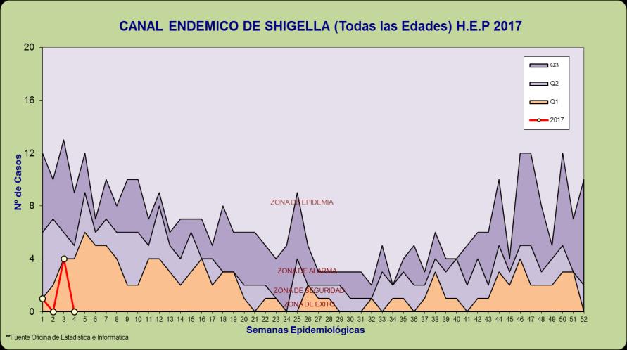 . Gráficos 17, 18, 19, 2 Canales endémicos de la EDA todas las edades.
