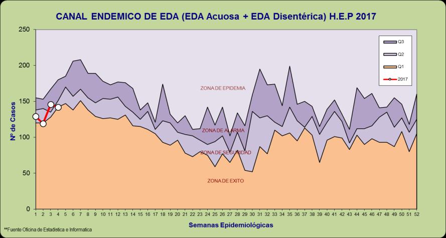 Al analizar los casos de EDA en todos los grupos etarios, se aprecia que la curva se mantiene en la