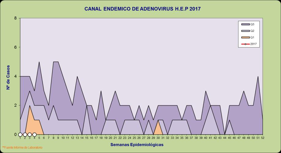 No se confirmaron casos de EDA por Adenovirus a la S.E 4. Gráfico 26. Vigilancia de febriles. Durante las primeras 4 S.E se han reportado 812 episodios de febriles, cifra superior en 16.