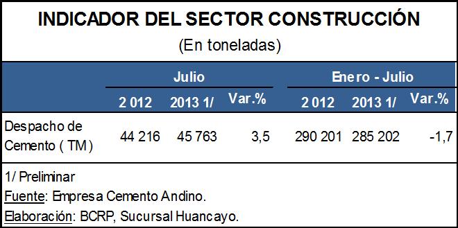 CONSTRUCCIÓN Los despachos de cemento en el mes aumentaron, preliminarmente, en 3,5%, debido a la mayor demanda pública (municipalidades) y recuperación de la demanda privada (mineras y