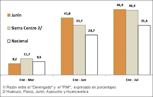 INVERSIÓN PÚBLICA La ejecución presupuestal en la realización de proyectos públicos (devengado / PIM) mostró: GOBIERNO CENTRAL: AVANCE DE INVERSIÓN 1/ (Ratio en puntos porcentuales) Una ejecución del