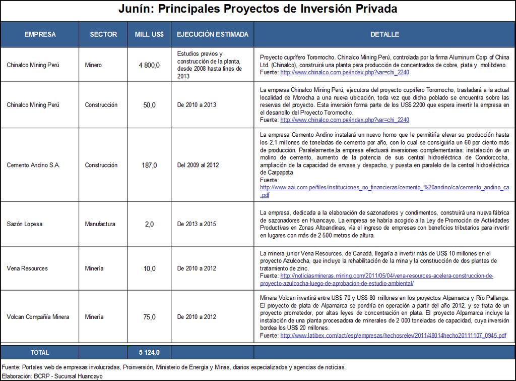 INVERSIÓN PRIVADA Las principales inversiones privadas,