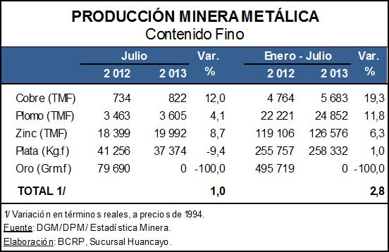 MINERÍA La actividad minera metálica creció en 1,0% durante el mes, debido a la mayor producción de todos los minerales, con excepción de la plata, y por la nula producción de oro (por culminación de