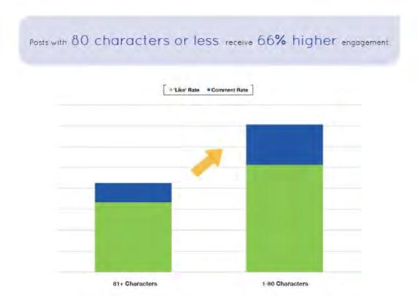 80 caracteres o menos tienen un 66% más interacción http://www.