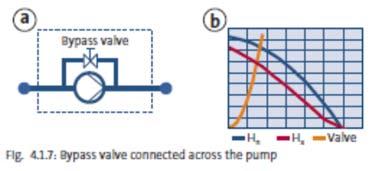 Pump andbook Bypass control When a valve is connected across the pump, see figure 4.1.