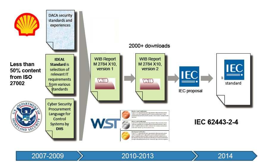 La evolución haciael Estándar Internacional IEC 62443-2-4: 4: el Estándar Internacional certificable El EstándarfueaprobadoenAbril / 2014 con votounánimey publicadoporiec enjulio / 2015