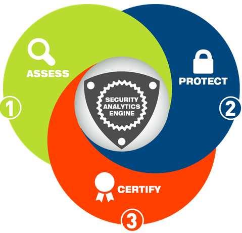 Nuestra experiencia Soluciones de seguridad integrada en el ciclo de vida Evaluación de postura de seguridad PPT (People, Process & Technology) Evaluaciónde Prácticasy Servicios de Consultoría