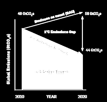 Estrategia climática empresarial- Alineación con objetivo de 2 C 11 Las emisiones tendrían que reducirse en 5 Gt con respecto a 2010 ó 15 Gt con respecto al escenario BAU.