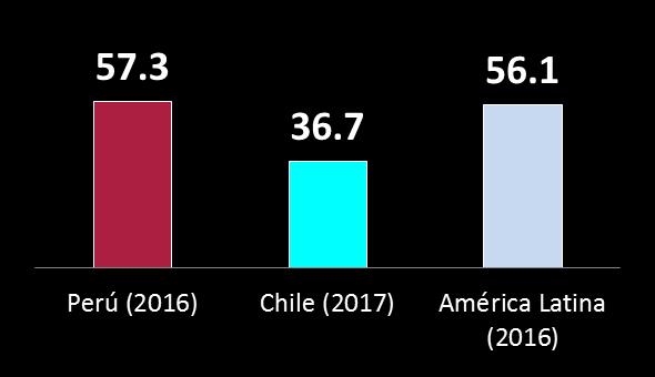 Evasión en el pago del Impuesto a la Renta de Tercera Categoría (Porcentaje de la recaudación potencial) El porcentaje de evasión en el pago del Impuesto a la Renta en el Perú (57.