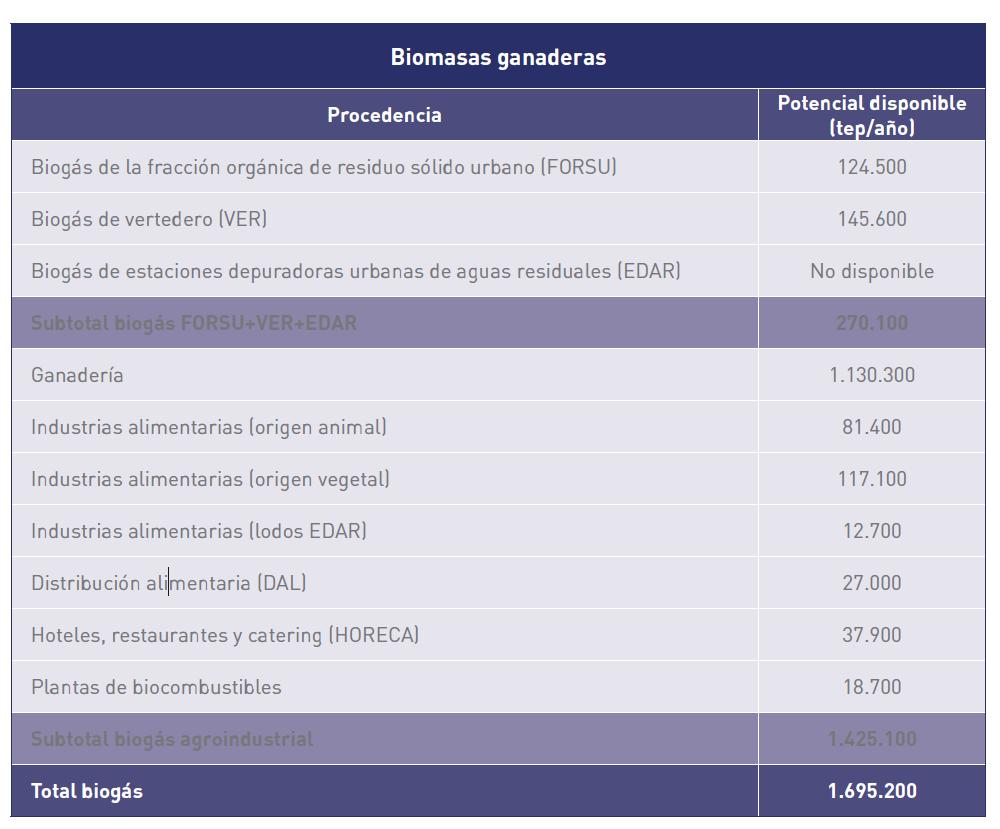 POTENCIAL DE LA BIOMASA (II) BIOMASA GANADERA BIOMASA DOMÉSTICA En España, cada ciudadano genera en promedio 1,23 kg/día de basura aproximadamente, lo que se traduce en una generación en términos
