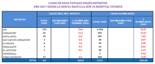 SUJETAS A VIGILANCIA EPIDEMIOLOGICA SEM01 AL 43-2017 ENFERMEDADES DIARREICAS AGUDAS (EDA) Durante la SE 43 del 2017 se reportaron 180
