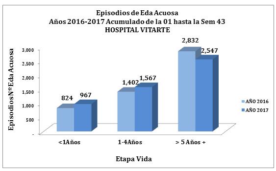 Respecto a la proporción de casos acumulados en el Hospital Vitarte, los Distritos que se han atendido en nuestra Institución son: En mayor proporción es el Distrito de Ate con el 71.