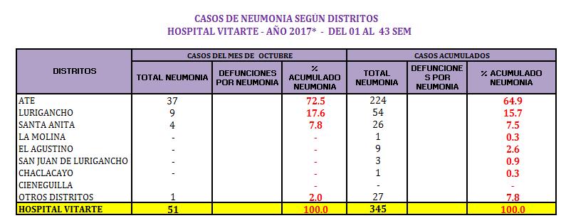 SUJETAS A VIGILANCIA EPIDEMIOLOGICA SEM 01 AL 43-2017 NEUMONIAS Durante la S.E. 43-2017 se reportaron 16 casos de Neumonía en menores de 5 años, evidenciándose un aumento del 60% en relación a la semana anterior (10 casos).