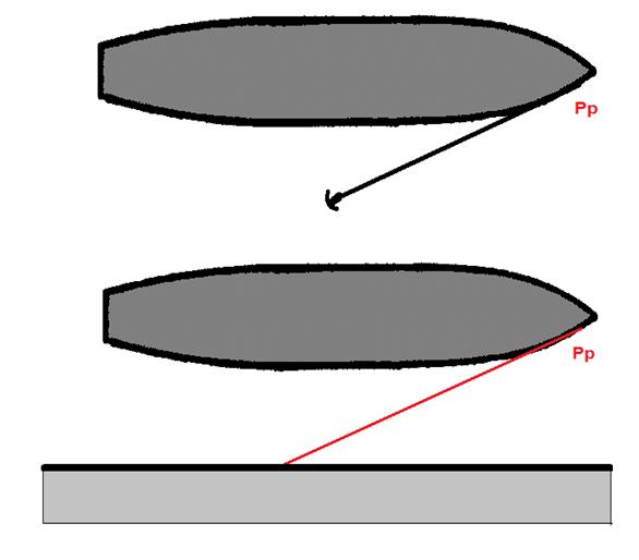 El corrimiento hacia popa del Pp implica una disminución del ángulo de deriva y consecuentemente un incremento del avance y el diámetro táctico y final de la curva evolutiva pudiendo llegar a