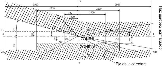 Faro para circulación por la izquierda (dimensiones en mm) h-h: plano horizontal v-v: plano vertical atraviesa el centro focal del faro.