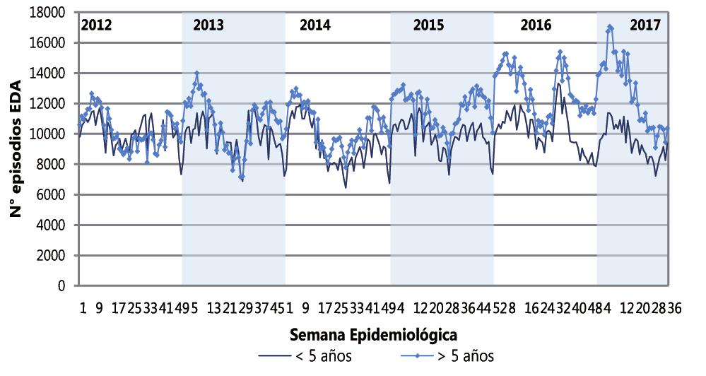 Situación epidemiológica de las enfermedades diarreicas agudas (EDA) en el Perú I.