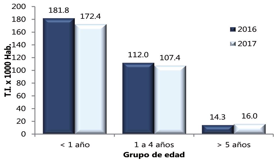 Boletín Epidemiológico del Perú SE 36-2017 (del 03 al 09 de septiembre) Del total de episodios de EDA, 457755 (57,3%) fueron notificados en mayores de 5 años, 243922 (30,6%) en niños de 1 a 4 años y