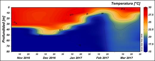 Figura 2. Comportamiento del Índice Multivariado de Tumaco para el lapso de febrero 2016 a marzo de 2017. Fuente: CIOH Pacífico.