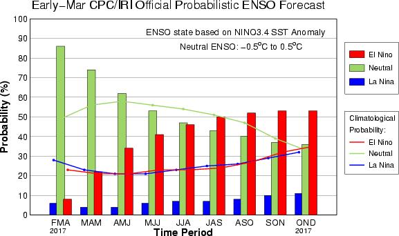Con base en las condiciones actuales, se espera que para lo que resta del primer semestre del 2017, la proyección de las condiciones térmicas del ENOS (El Niño Oscilación del Sur) a nivel global y