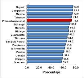 Y solo en cuatro entidades este valor es inferior a 60.0 por ciento: Puebla, Oaxaca, Chiapas y Guerrero. Usuarios de telefonía celular por estado, 2015 3.