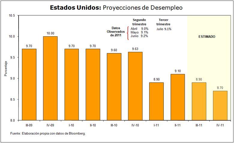 Escenarios Weekly Proyecciones México* 2010 2011 2012 PIB 5.50% 4.10% 4.00% Tasa de Referencia Banxico 4.50% 4.50% 5.00 a 5.