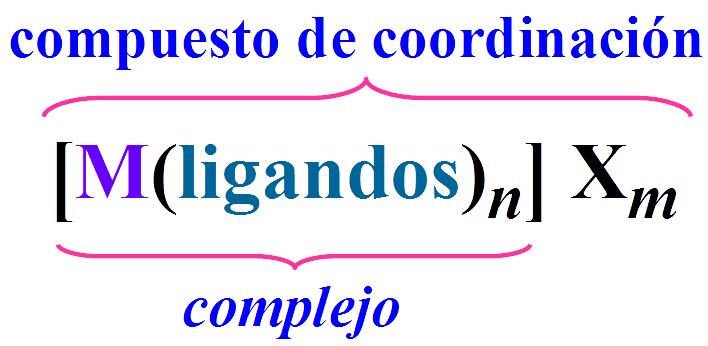 Química Inorgánica Complejos 1 COMPLEJOS DE METALES La química de coordinación comprende el estudio de los compuestos de coordinación o complejos de metales, que son agrupamientos entre cationes o