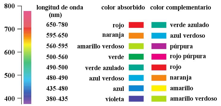 Química Inorgánica Complejos 5 Figura 2. Representación esquemática de una balanza de Gouy. Color Las sales de los complejos y sus disoluciones acuosas exhiben gran variedad de colores.