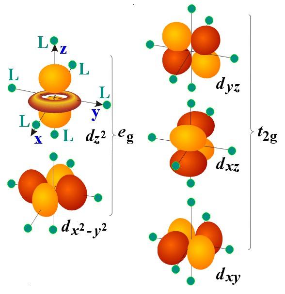 Química Inorgánica Complejos 7 Teoría del campo cristalino (TCC) El par de electrones sin compartir de los ligandos se consideran como cargas negativas puntuales que repelen a los electrones que
