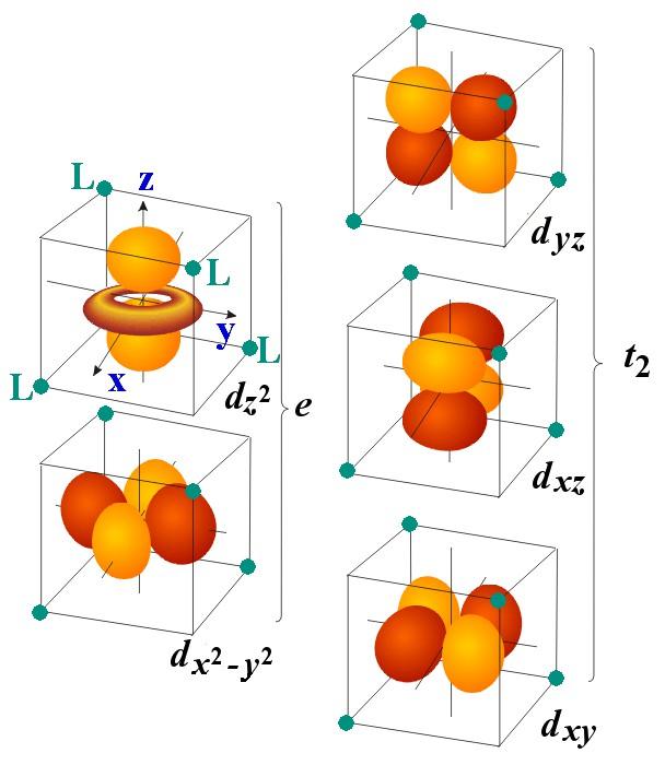 Química Inorgánica Complejos 9 Figura 9. Ocupación de orbitales 3d en complejos de Fe(III) de campo débil y campo fuerte.