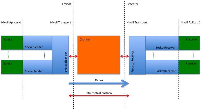 Figure 1: Arquitectura d un protocol de transport Figure