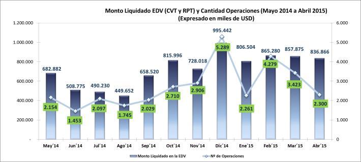 En el mes de abril de 2015, el monto negociado en la BBV fue de USD 857 millones, de cuyo monto la EDV alcanzó a liquidar el 97.55%, es decir un monto de USD 837 millones.