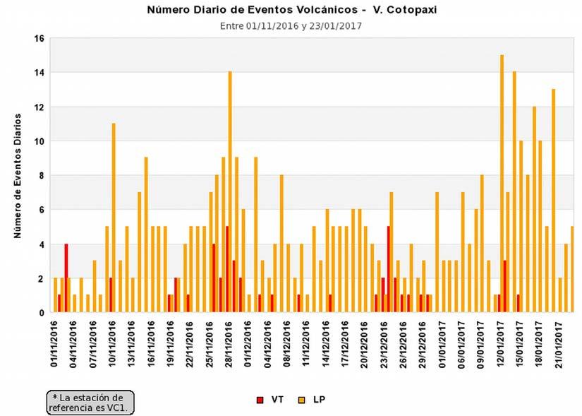 Figura 4. Número diario de eventos volcánicos en el Cotopaxi hasta el 23/01/2017 (IGEPN).
