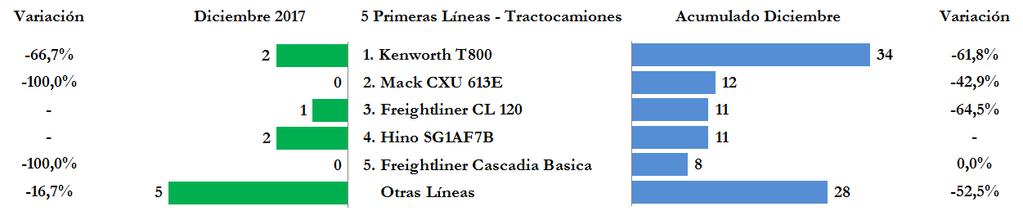 En el acumulado del año, las cinco primeras posiciones en matrículas de tractocamiones correspondieron a las líneas Kenworth T800, Mack CXU 613E, Freightliner CL 120, Hino SG1AF7B y Freightliner