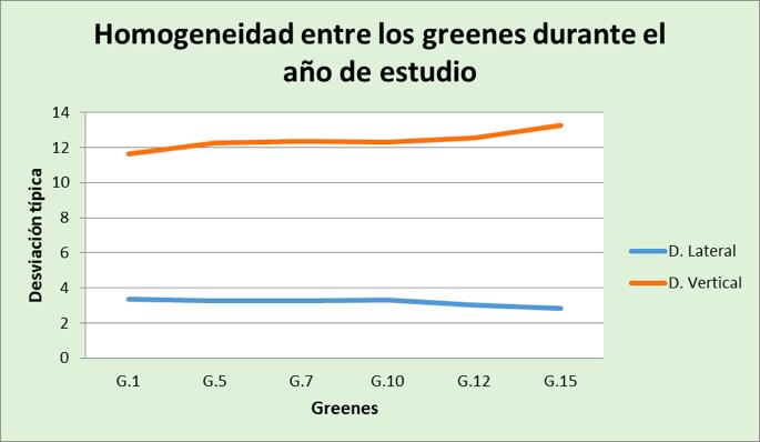 Gráfica 2. Representación de la Desviación típica entre los greenes.