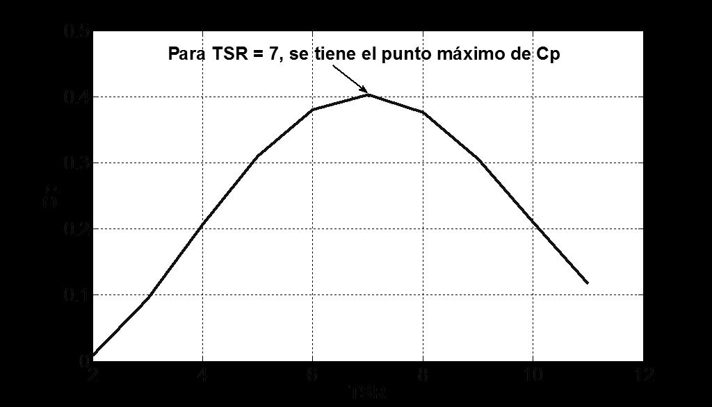 Recapitulando, en la figura 1.18, se muestra la relación entre el coeficiente de potencia y la velocidad específica al graficar la ecuación 1.