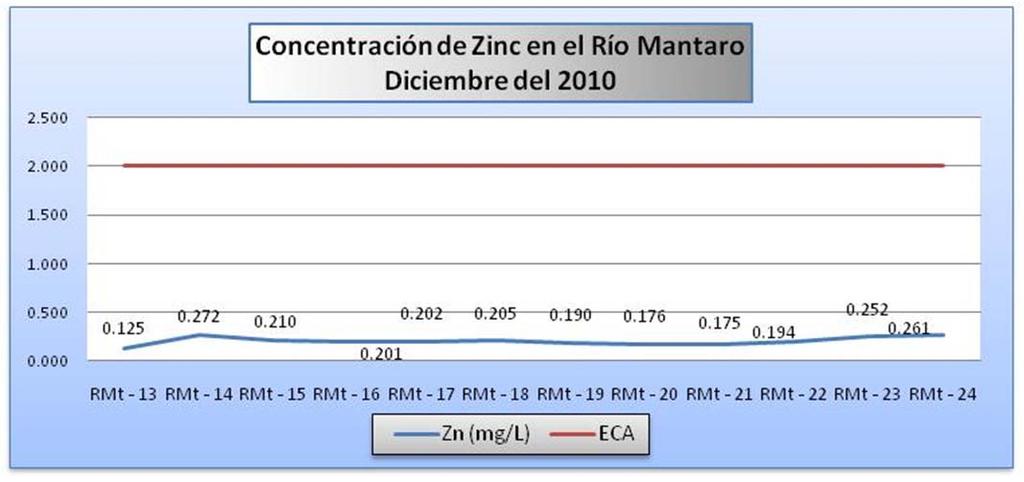 Nota: La concentración de Mn en casi todas las estaciones monitoreadas en el Río Mantaro NO CUMPLE con el ECA para Agua para la Categoría 3, establecido en el D.S.