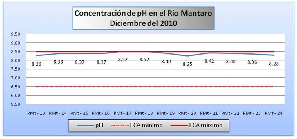 Nota: Los resultados de ph en la mayoría de las estaciones monitoreadas en el Río Mantaro CUMPLE