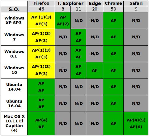 Compatibilidad general del Miniapplet Entornos de escritorio(miniapplet y autofirma) Leyenda: AP: Compatible con APPLET. AF: Compatible con AUTOFIRMA. N/D: Configuración no disponible.
