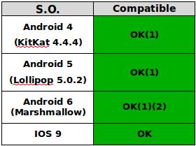 Compatibilidad general del Miniapplet Entornos móviles (1) El navegador stock de android no funciona correctamente cuando el tamaño de la firma es de cierto tamaño.