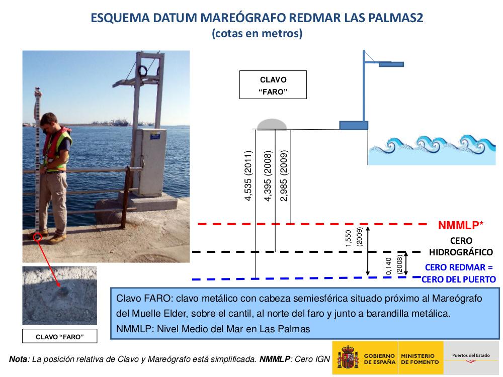 Ceros de las medidas Las Palmas Serie histórica 1992-2013 Figura 3. Cotas de los ceros de referencia respecto al clavo de referencia del mareógrafo Las2.
