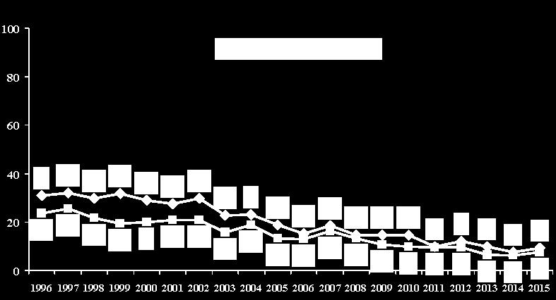 (--)*: Variación superior al 1% Figura 12. Evolución de la prevalencia de fumadores diarios. Población de 15-16 años. Comunidad de Madrid, 1996-215 Figura 13.