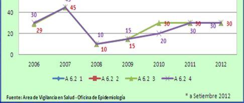 Fortaleza de la Red de Epidemiología de la DISA conformado por 115 Unidades Notificantes, reconocidos con RD Nº 0462-2012-DISA IV LE-DG-OE-OAJ. A 6.