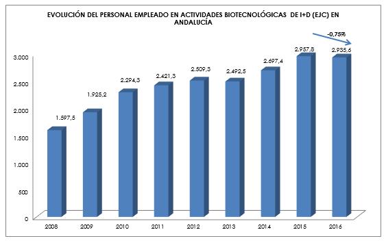 PERSONAL EMPLEADO EN ACTIVIDADES BIOTECNOLÓGICAS DE I+D (EJC) En 2016 el personal empleado en actividades biotecnológicas de I+D en Andalucía descendió un 0,75% hasta alcanzar